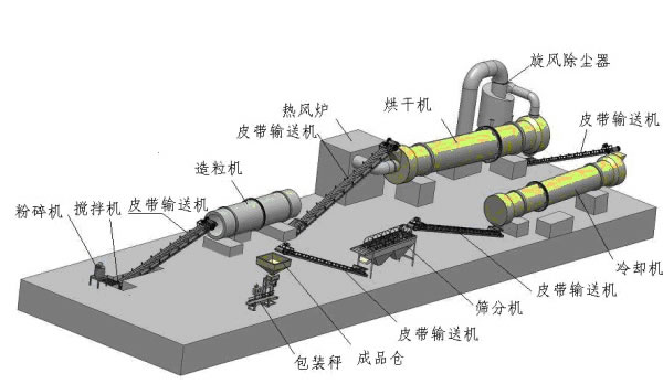 復合肥生產(chǎn)工藝流程